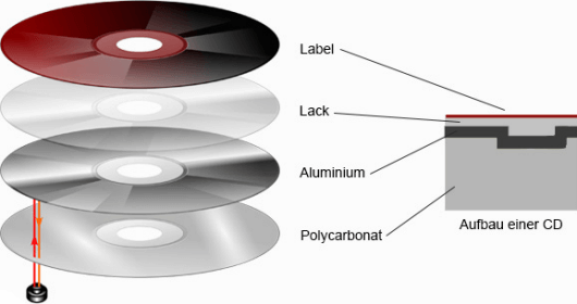 CD Rohlinge bestehen größtenteils aus Polycarbonat, einem thermoplastischen Kunststoff