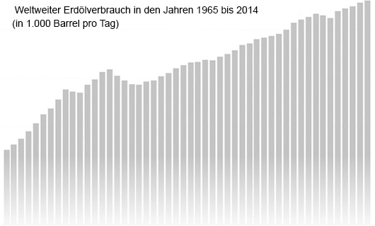 Weltweiter Erdölverbrauch in den Jahren 1965 bis 2014 (in 1.000 Barrel pro Tag)