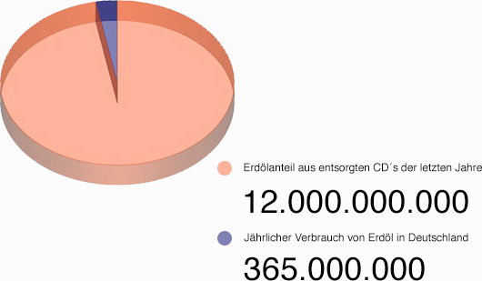 Erdölanteil aus entsorgten CDs der letzten Jahre und jährlicher Verbrauch von Erdöl in Deutschland