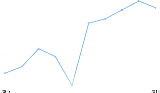 Die Exportquote der deutschen KFZ-Industrie von 2005 bis 2014