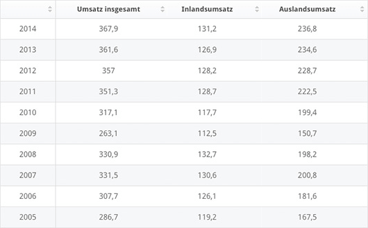 Entwicklung der Export-Umsätzen der deutschen Automobilindustrie von 2005 bis 2014