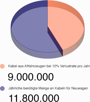 Bild: In Gegenüberstellung zu den benötigten 11,8 Million sind das beachtliche 76%, die der Industrie bereitstünden