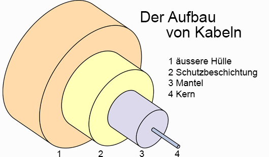 Bild: Der Aufbau von Kabeln: Äußere Hülle, Schutzbeschichtung, Mantel und Kern (v.A.n.I.)