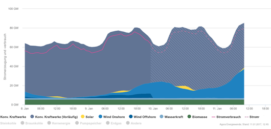 Bild: Aktuelle Grafik von agora-energiewende.de