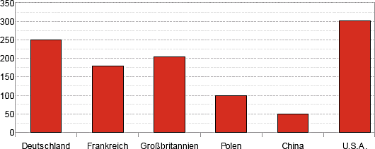 Der Papierverbrauch in Kilogramm pro Person und Jahr in verschiedenen Ländern